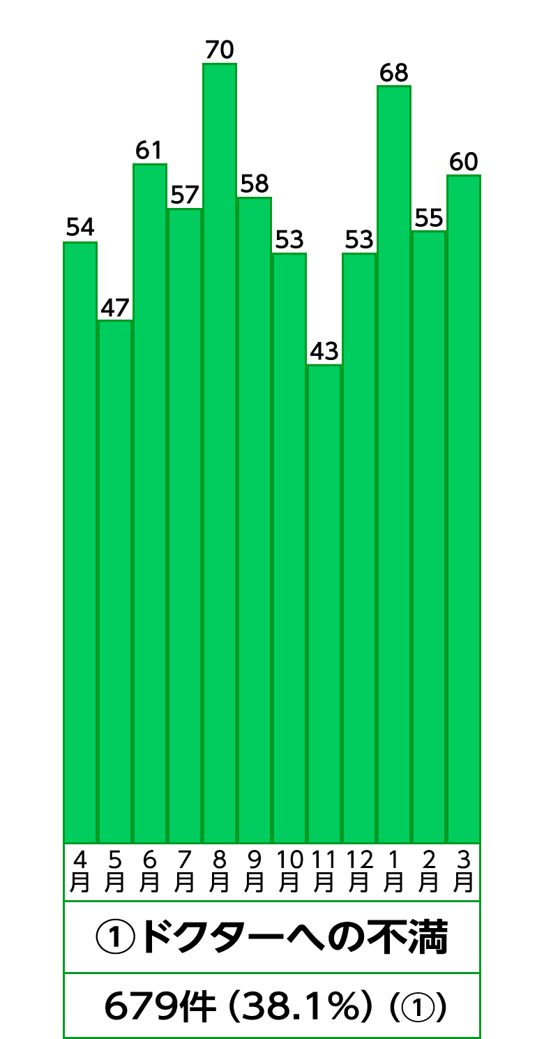1位 ドクターへの不満
