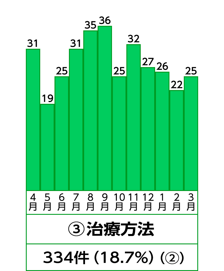 3位 治療方法