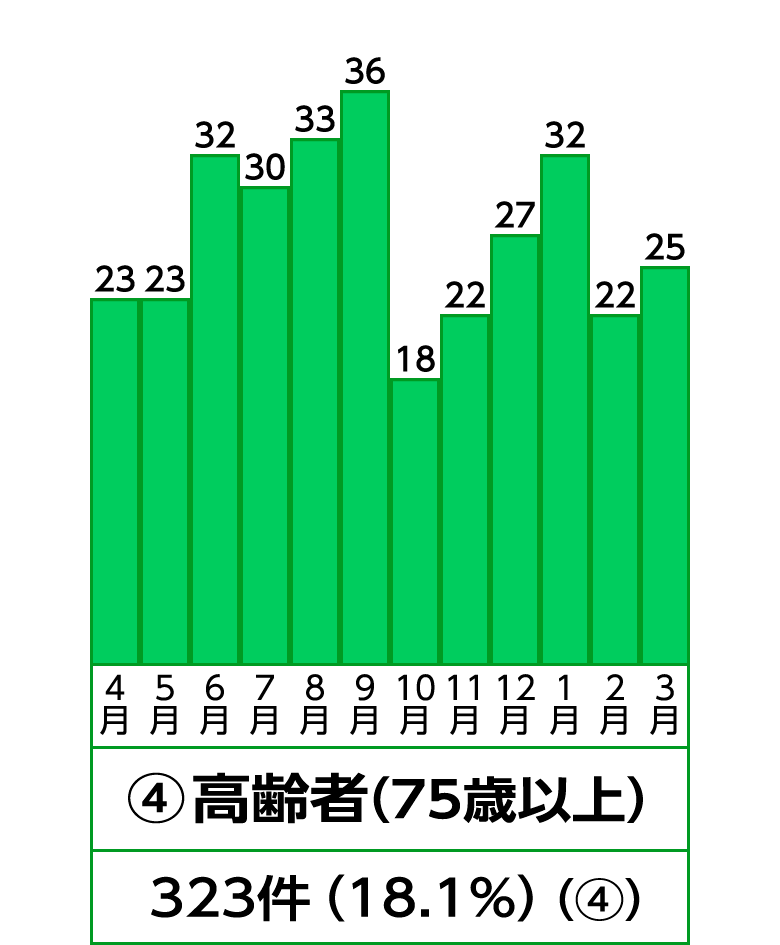 4位 高齢者