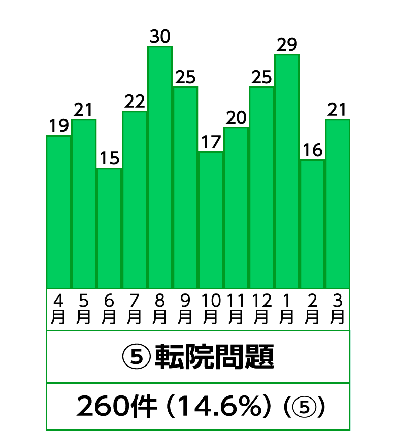 5位 転院問題