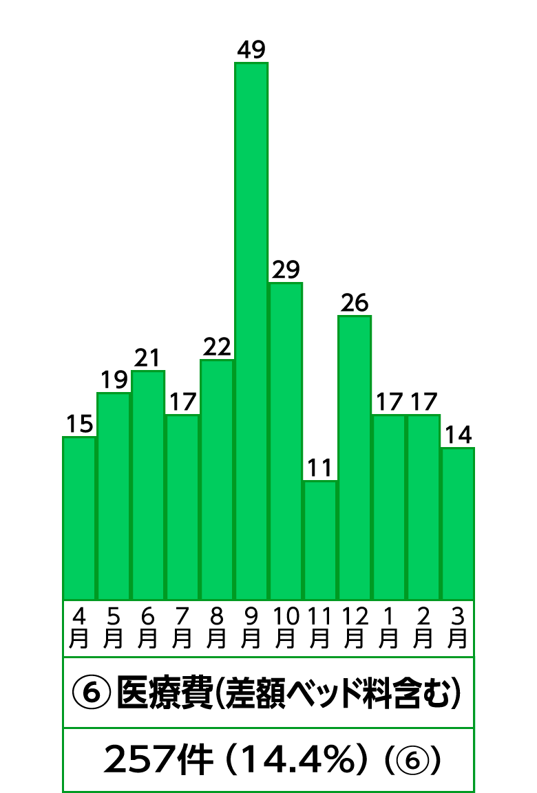 6位 医療費