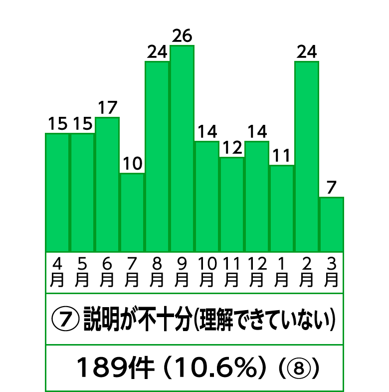 7位 説明が不十分