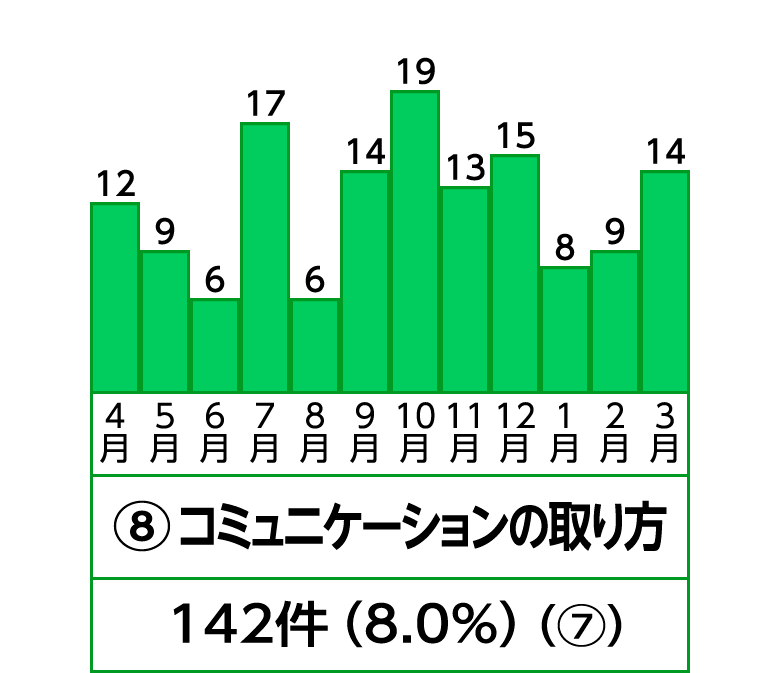 8位 コミュニケーションの取り方