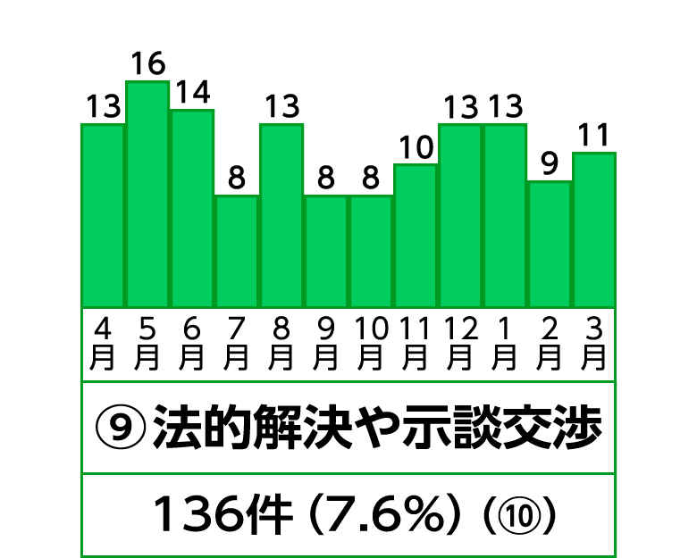 9位 法的解決や示談交渉