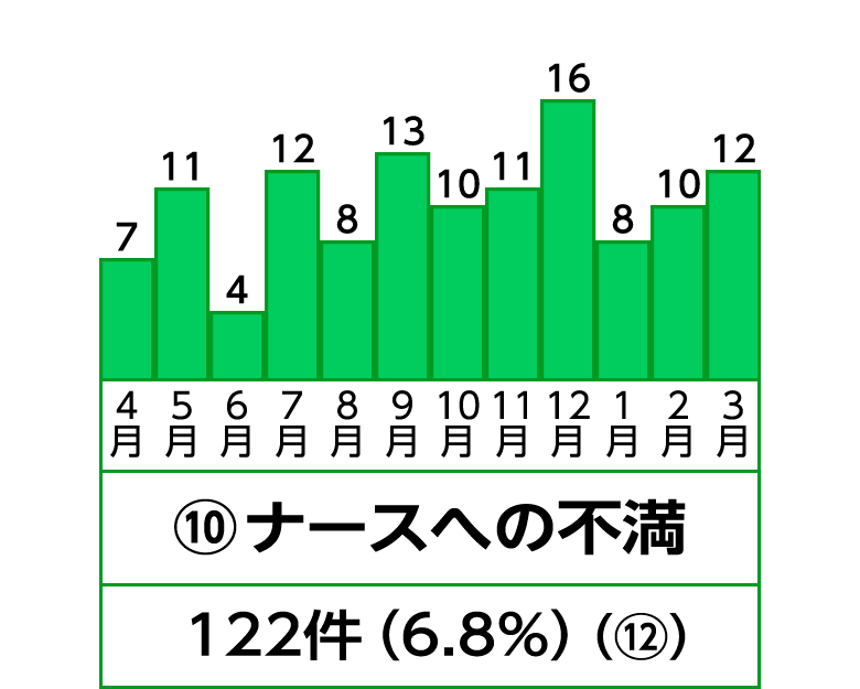 10位 ナースへの不満