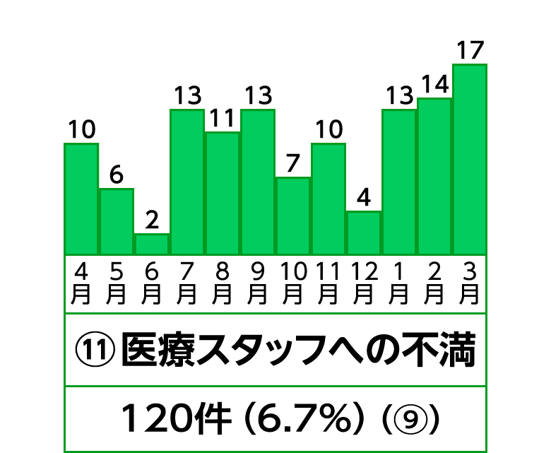 11位 医療スタッフへの不満