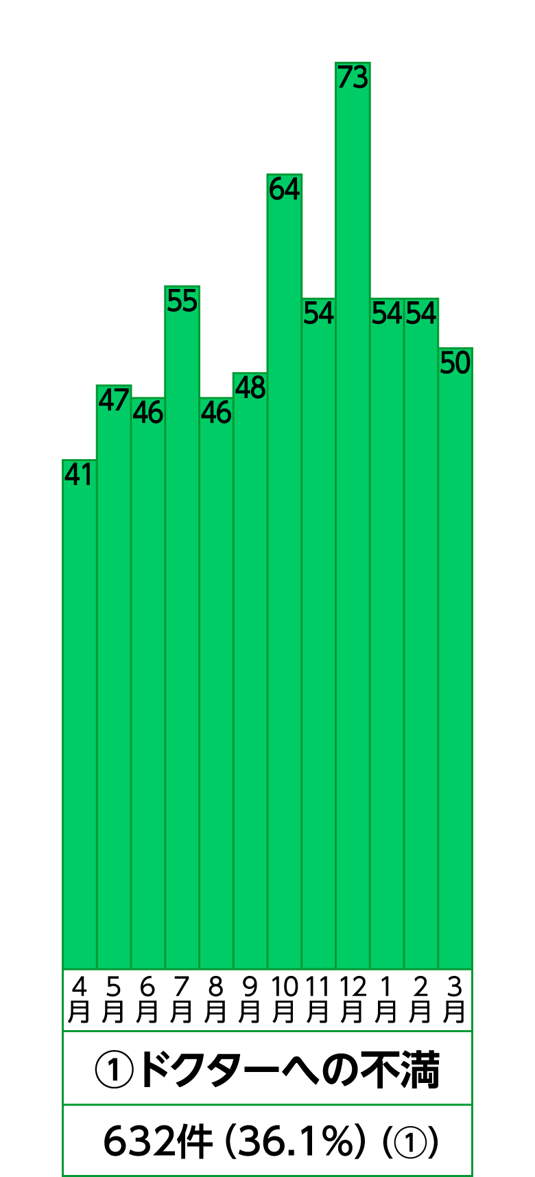 1位 ドクターへの不満