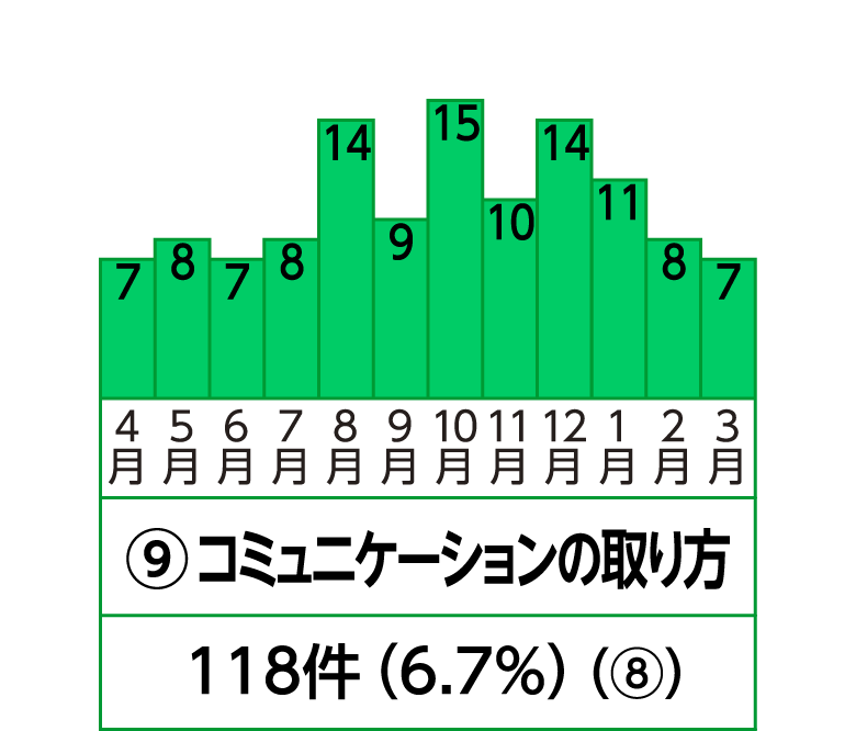 9位 コミュニケーションの取り方