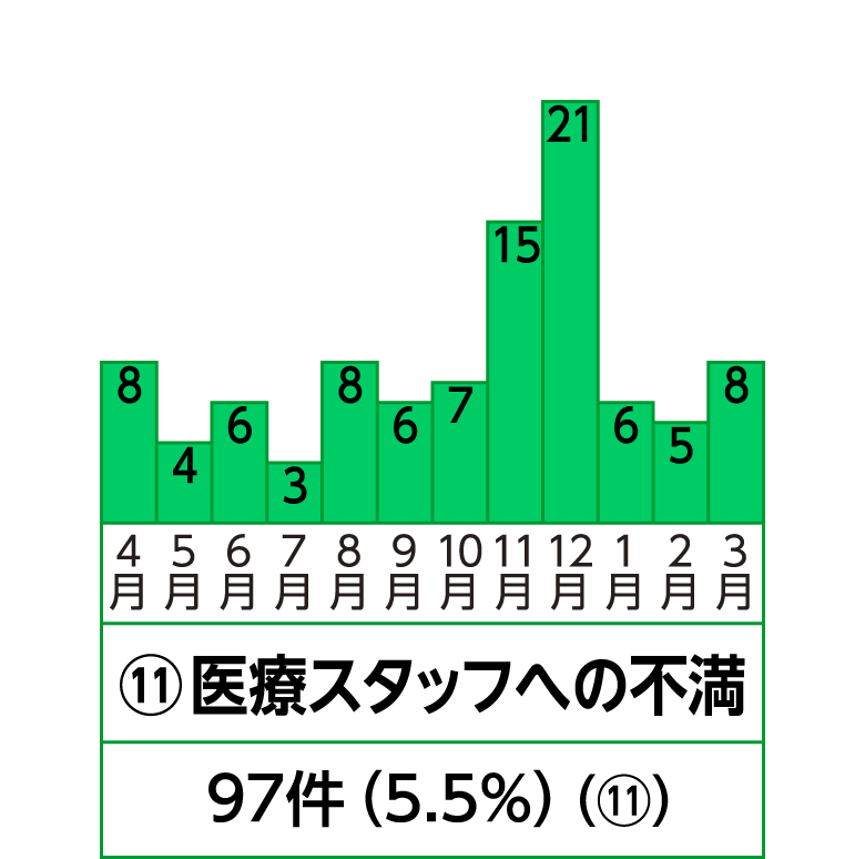 11位 医療スタッフへの不満
